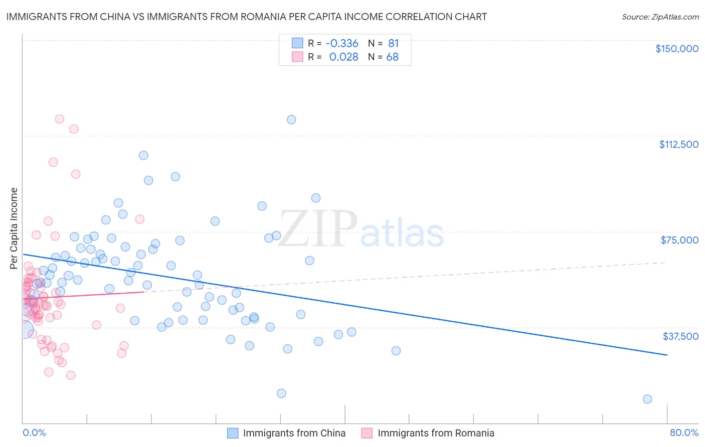 Immigrants from China vs Immigrants from Romania Per Capita Income