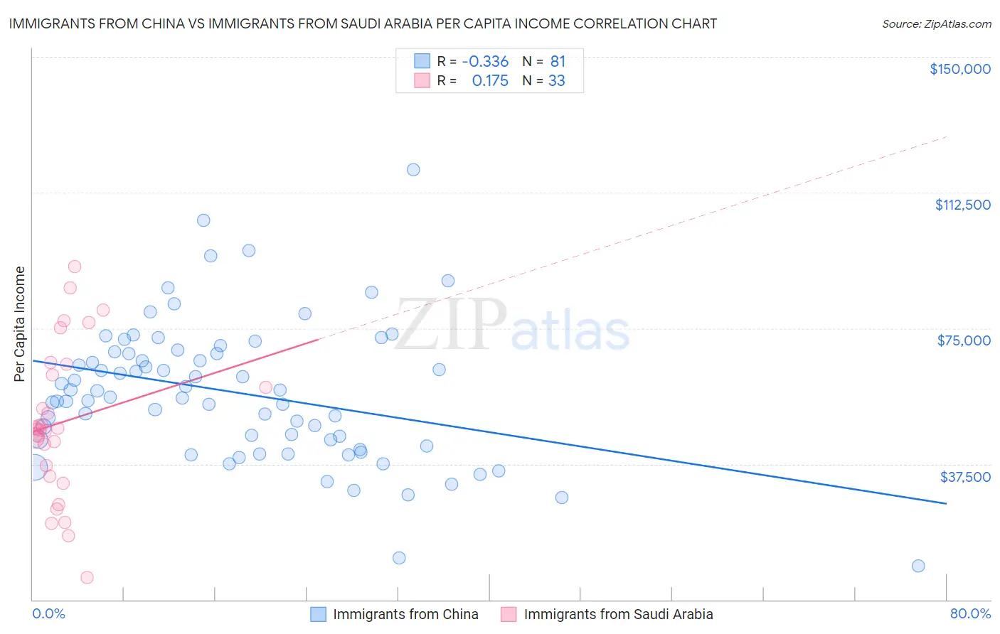 Immigrants from China vs Immigrants from Saudi Arabia Per Capita Income