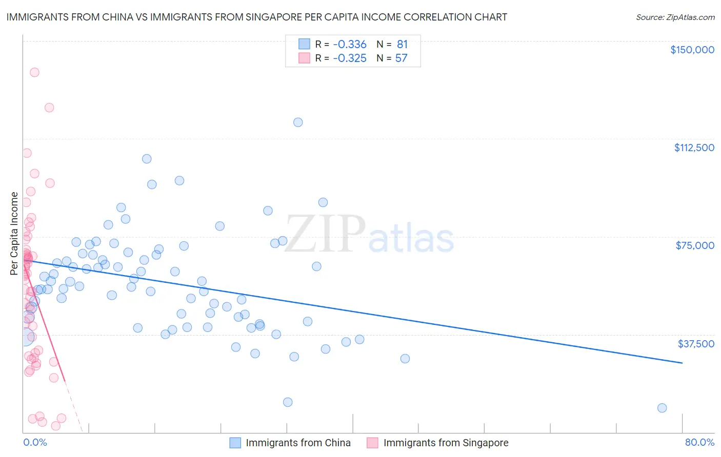 Immigrants from China vs Immigrants from Singapore Per Capita Income
