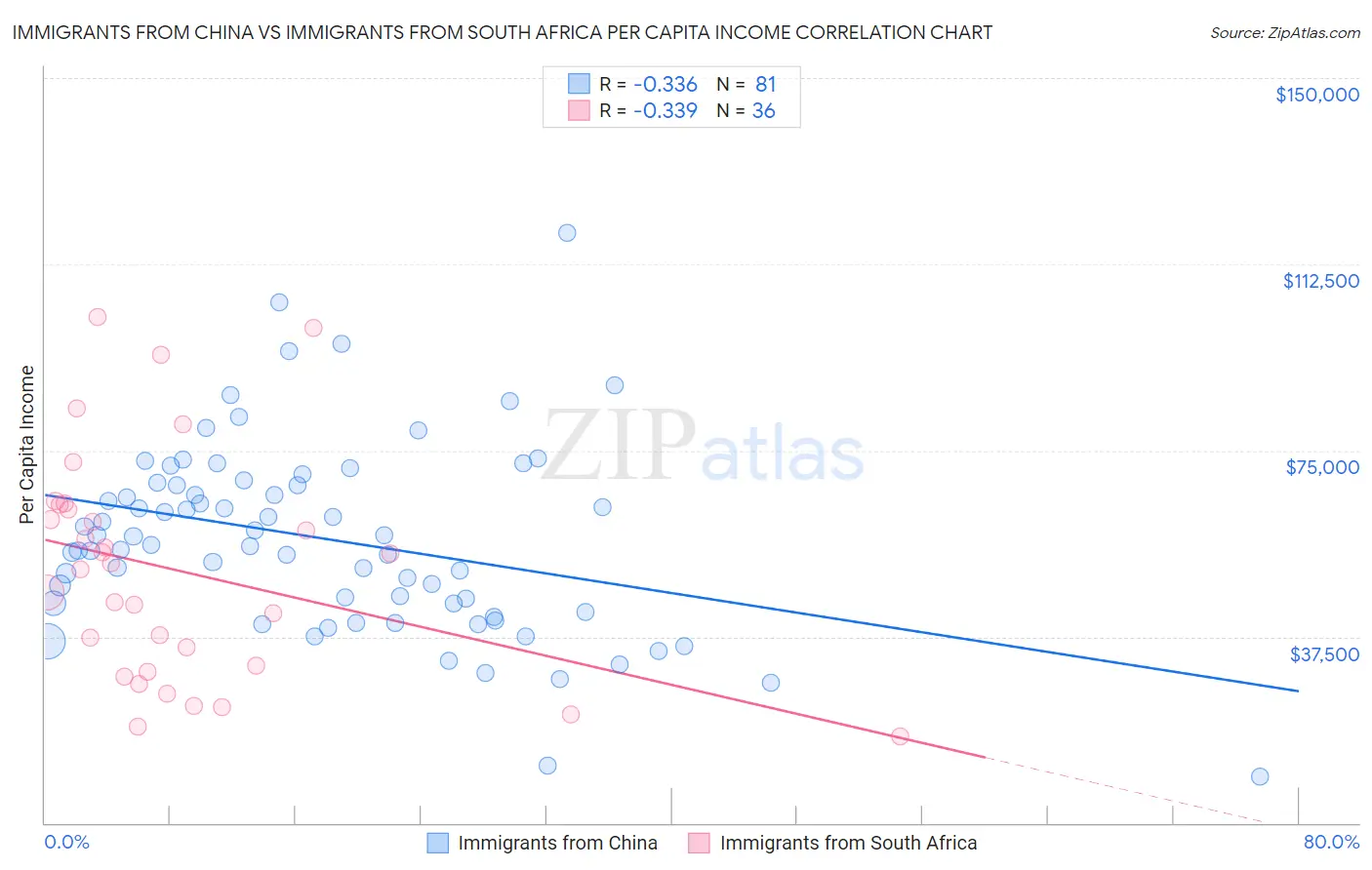 Immigrants from China vs Immigrants from South Africa Per Capita Income