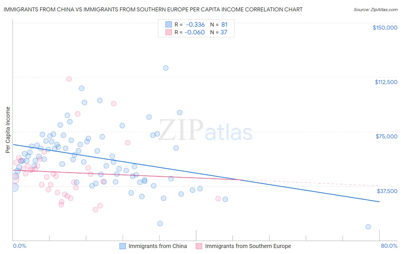 Immigrants from China vs Immigrants from Southern Europe Per Capita Income