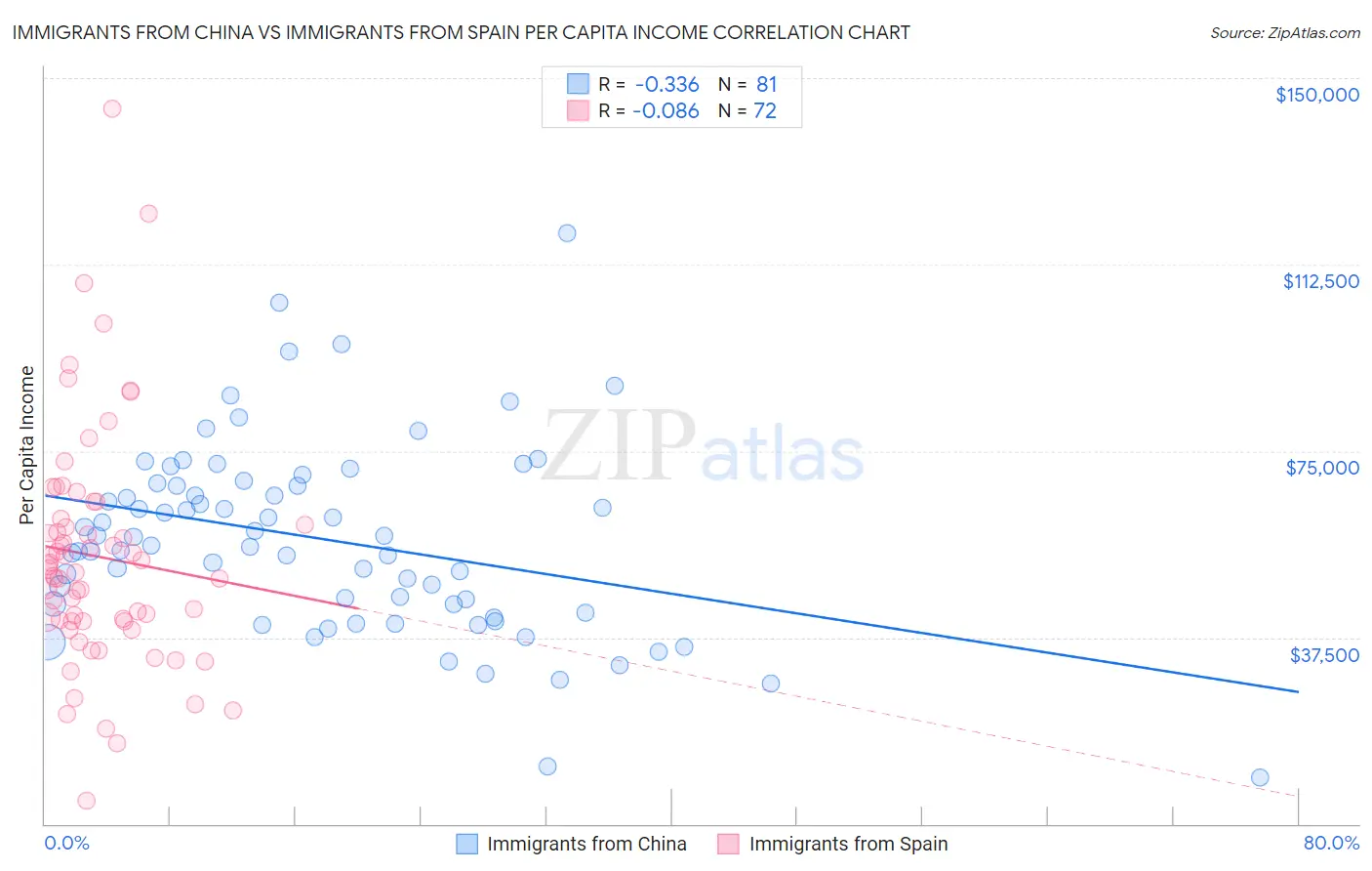 Immigrants from China vs Immigrants from Spain Per Capita Income