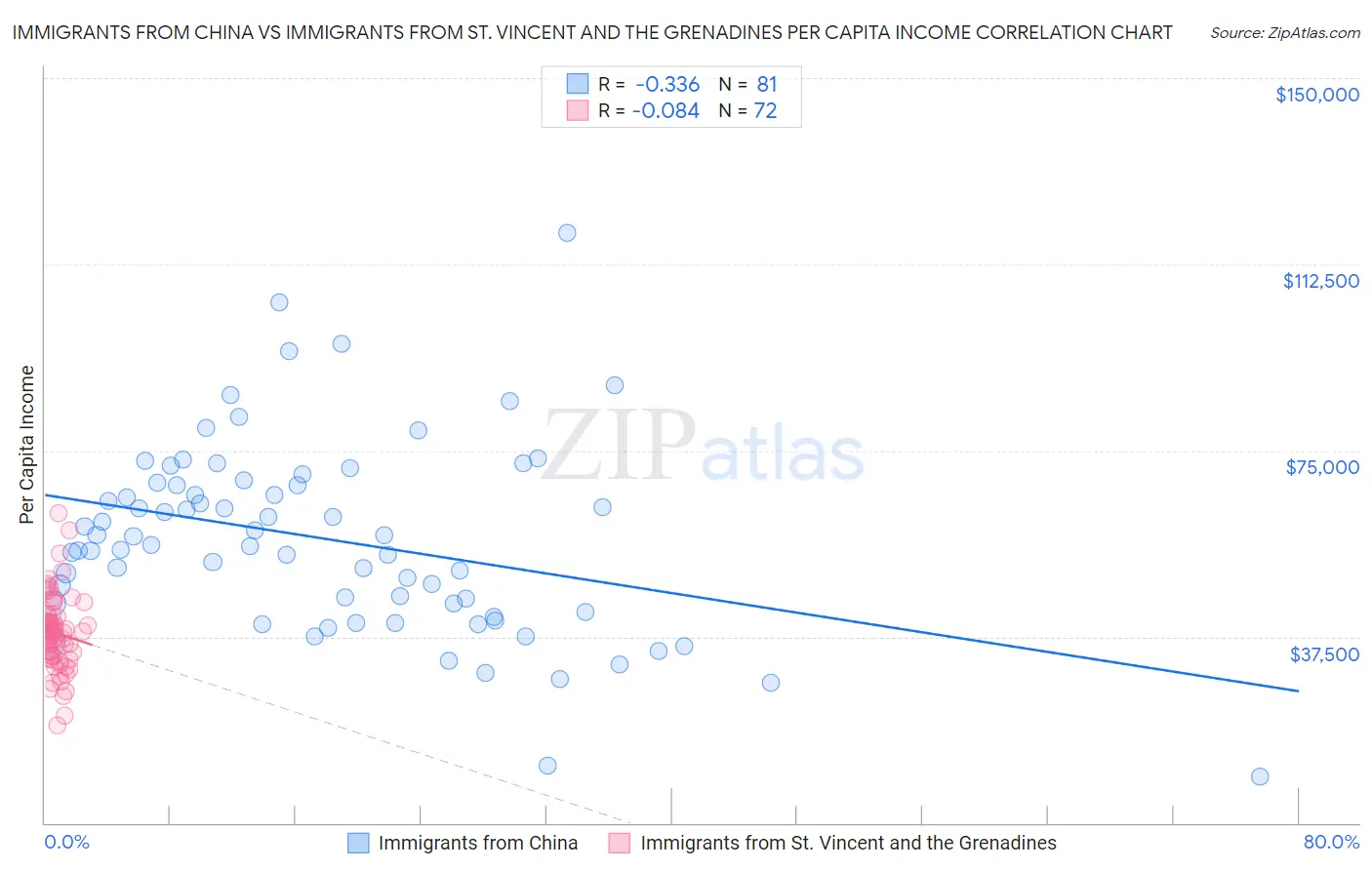 Immigrants from China vs Immigrants from St. Vincent and the Grenadines Per Capita Income
