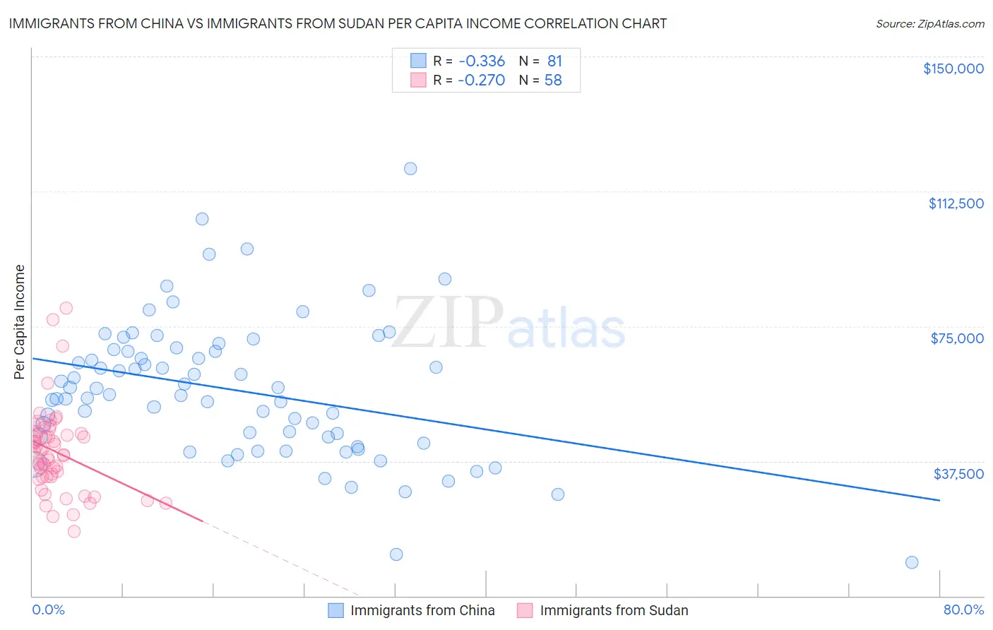 Immigrants from China vs Immigrants from Sudan Per Capita Income