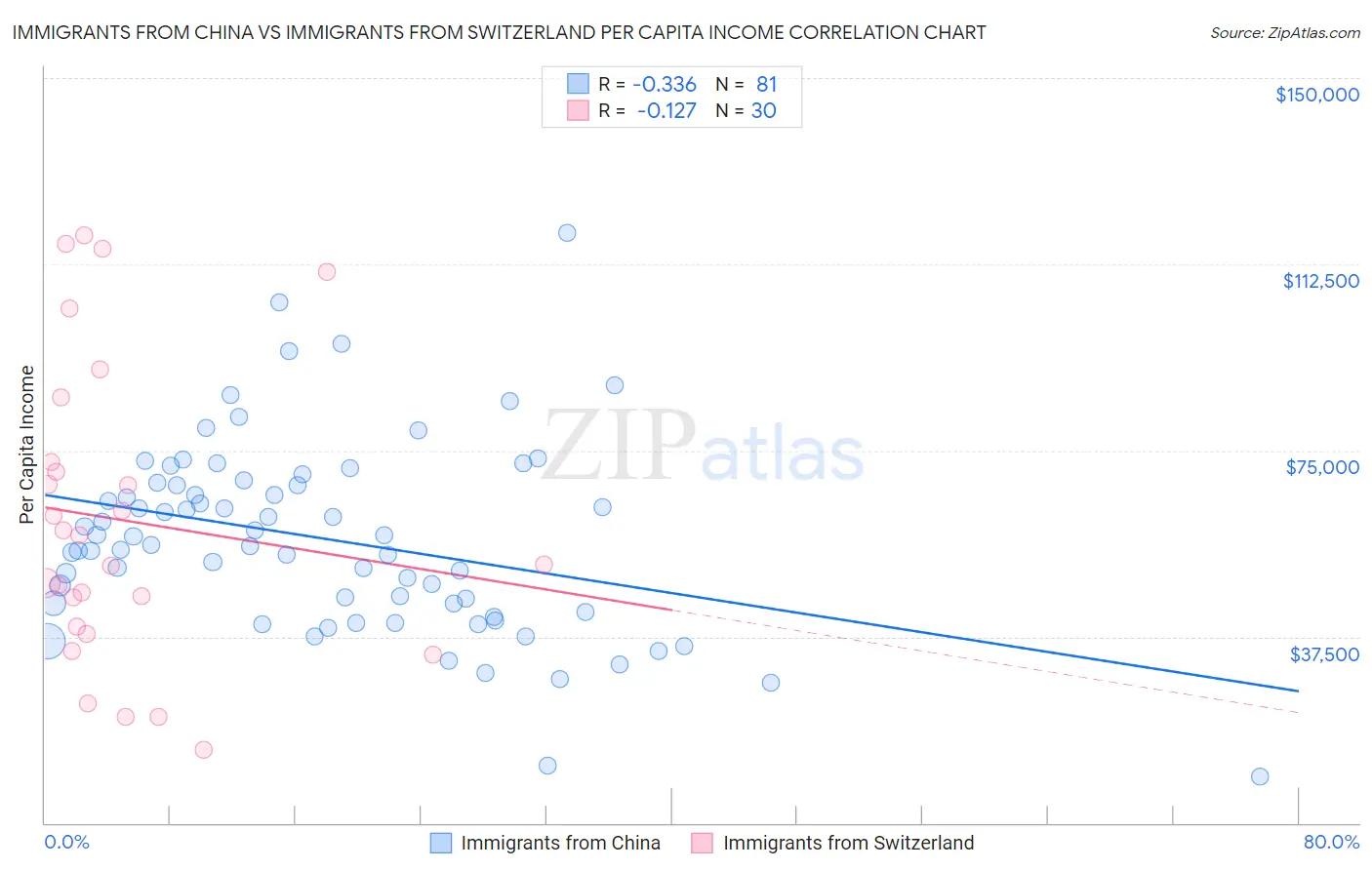 Immigrants from China vs Immigrants from Switzerland Per Capita Income