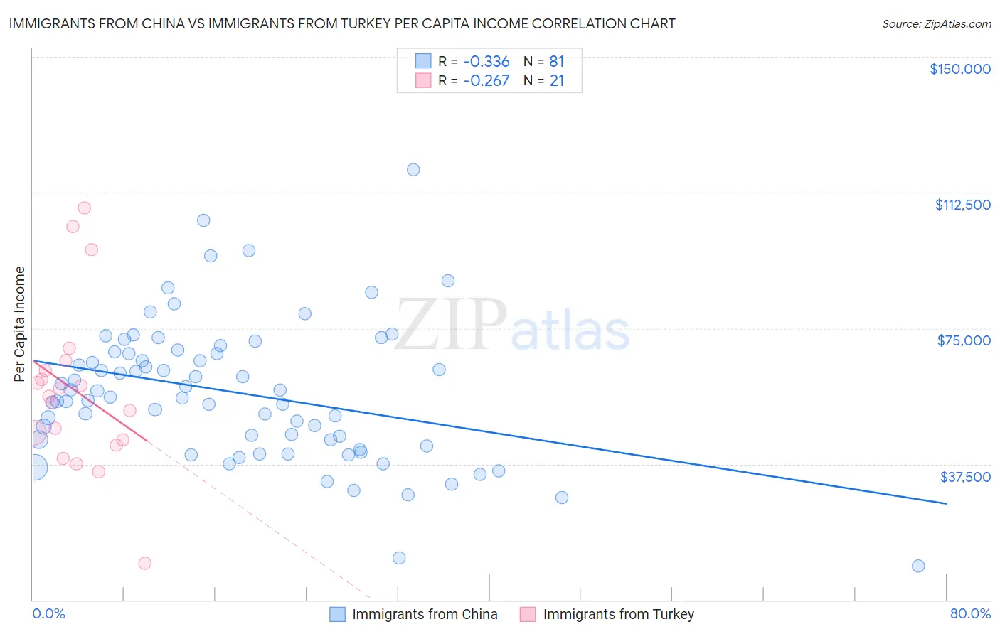 Immigrants from China vs Immigrants from Turkey Per Capita Income