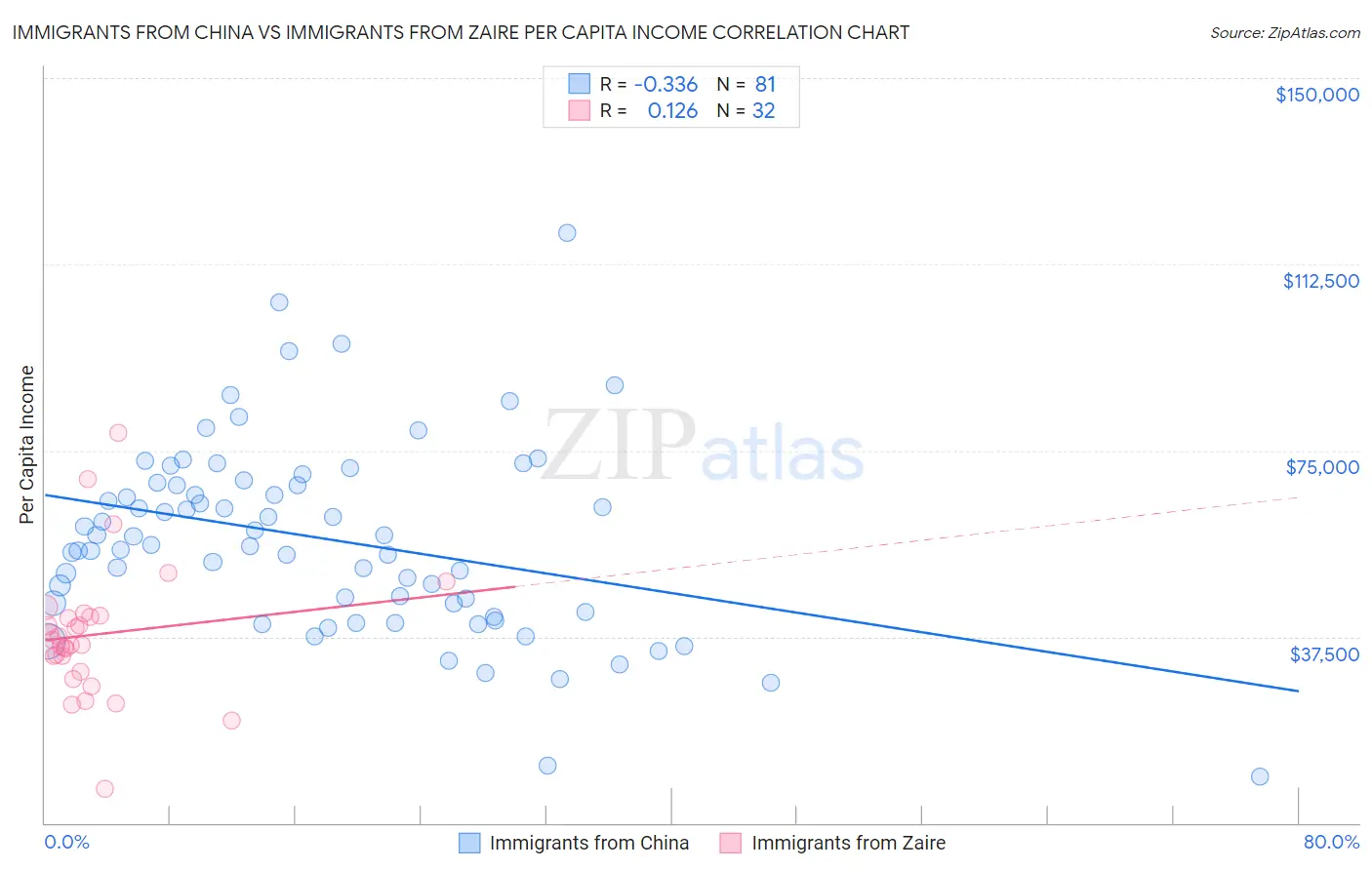 Immigrants from China vs Immigrants from Zaire Per Capita Income