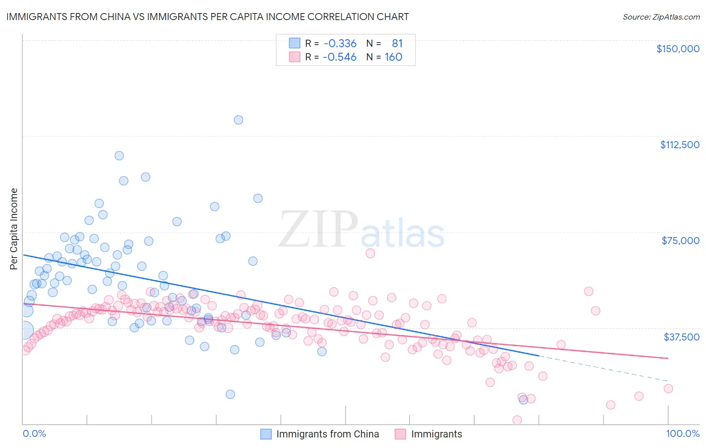 Immigrants from China vs Immigrants Per Capita Income