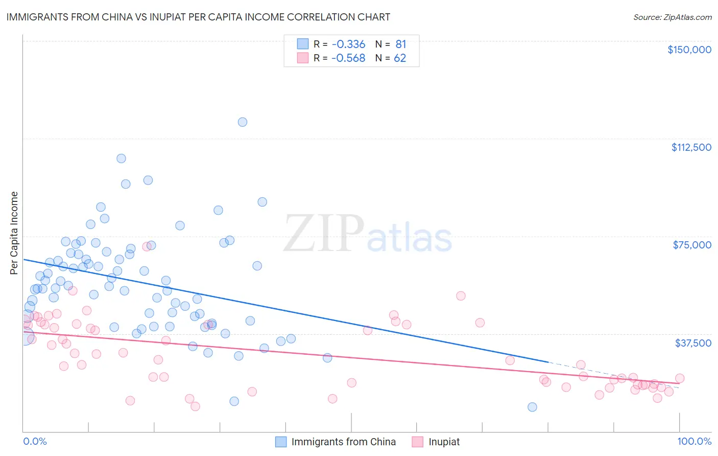 Immigrants from China vs Inupiat Per Capita Income