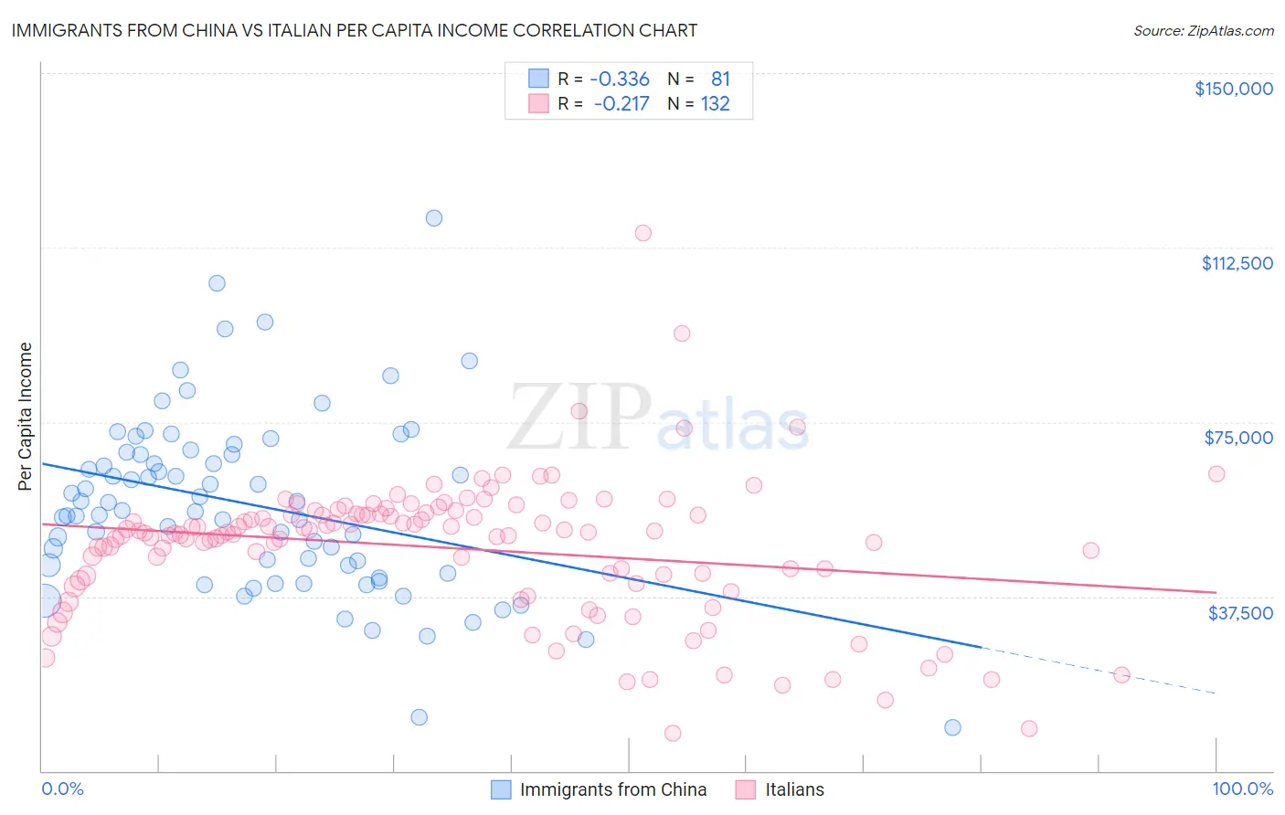 Immigrants from China vs Italian Per Capita Income