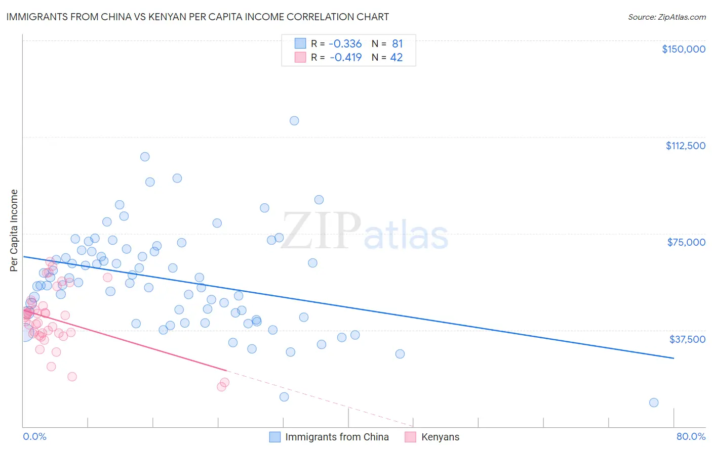 Immigrants from China vs Kenyan Per Capita Income