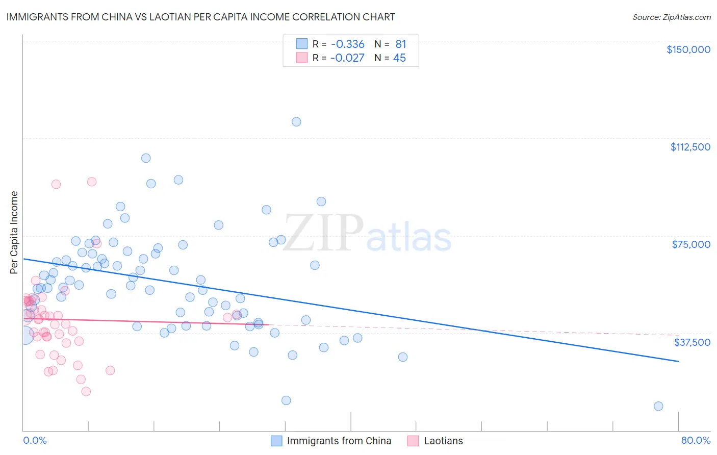 Immigrants from China vs Laotian Per Capita Income
