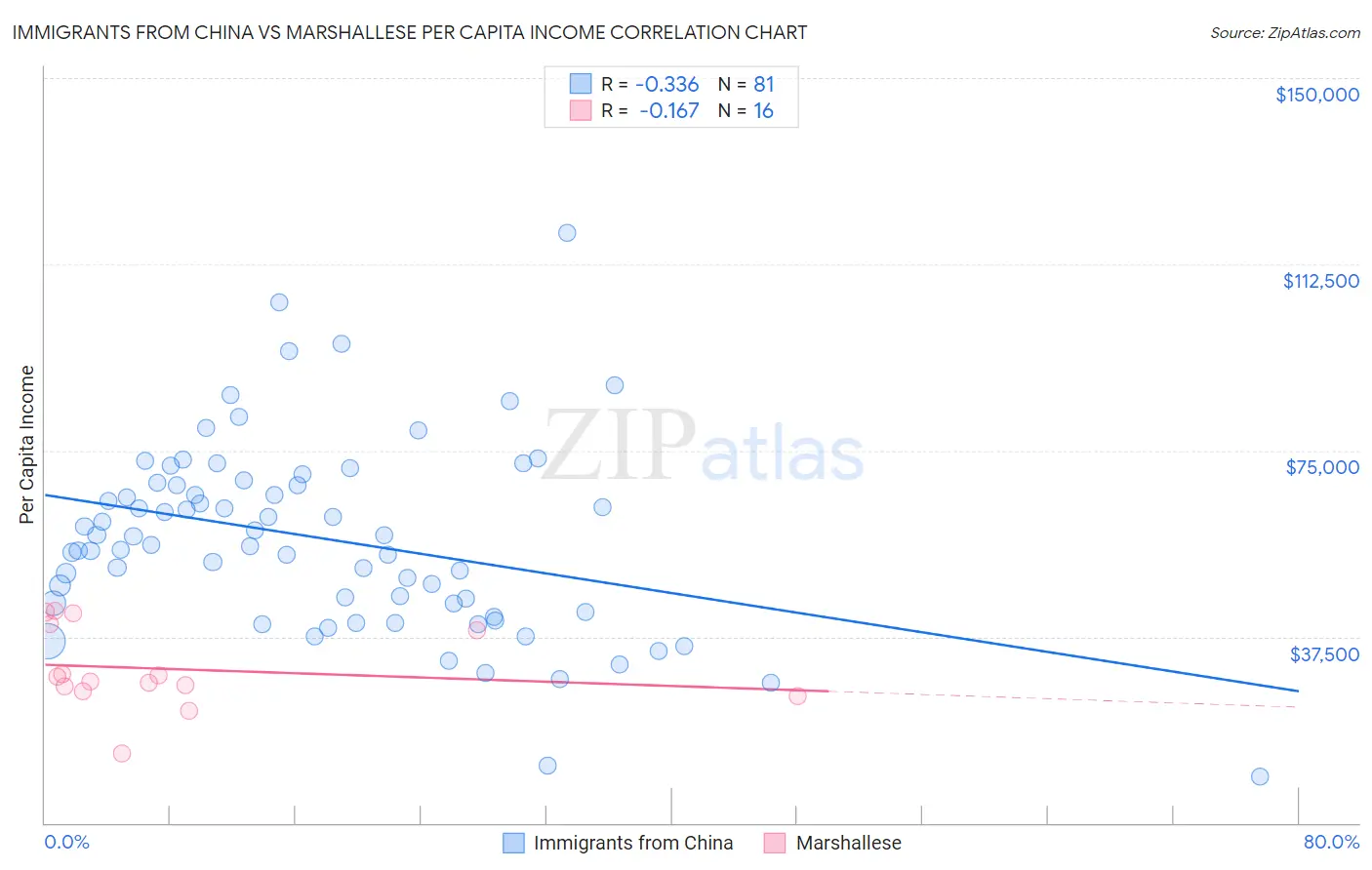 Immigrants from China vs Marshallese Per Capita Income