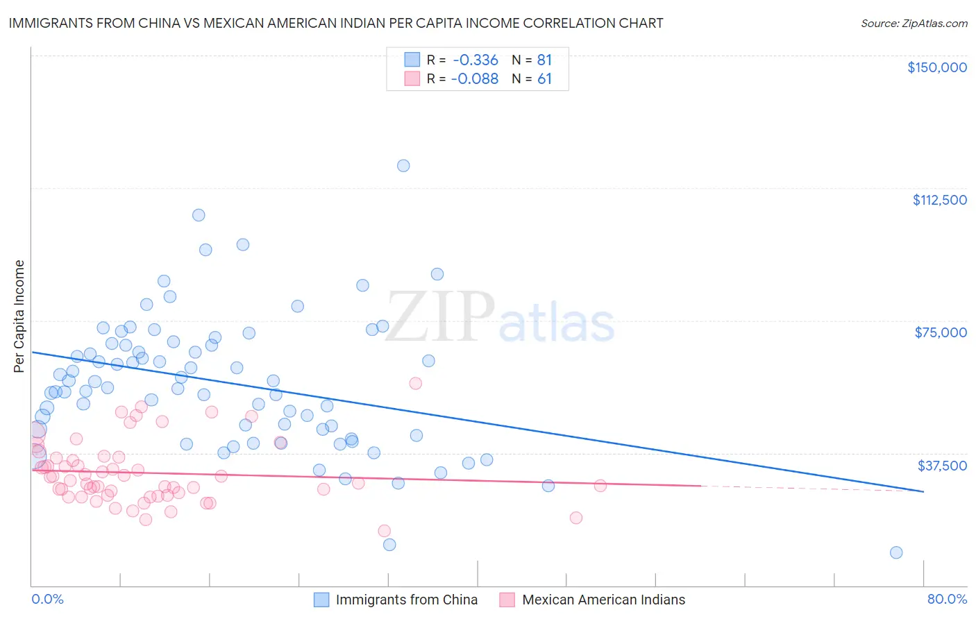 Immigrants from China vs Mexican American Indian Per Capita Income