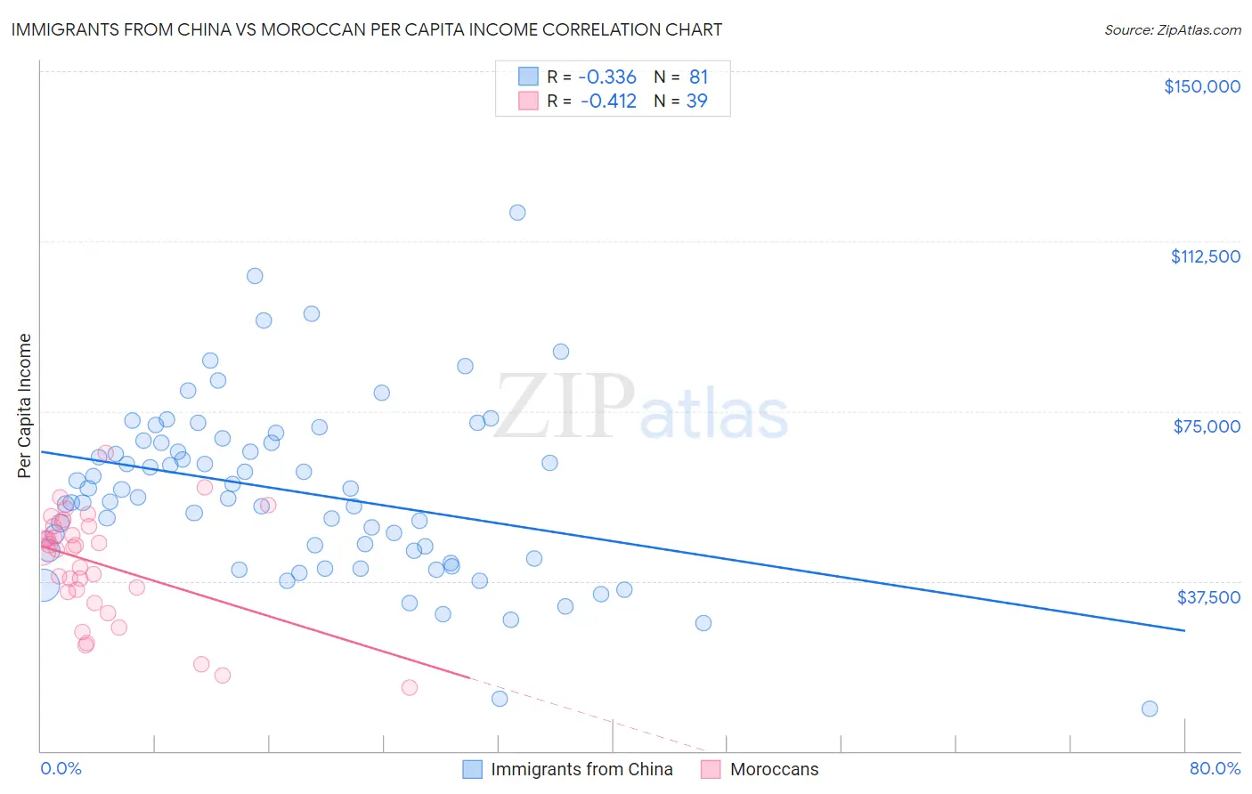 Immigrants from China vs Moroccan Per Capita Income