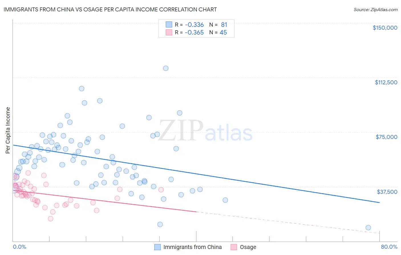 Immigrants from China vs Osage Per Capita Income