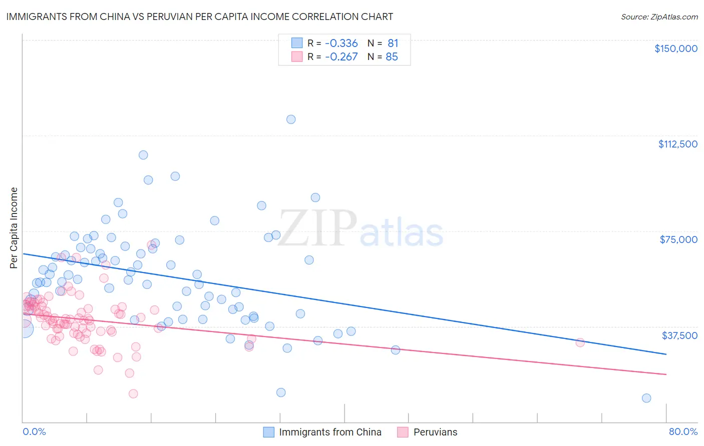 Immigrants from China vs Peruvian Per Capita Income