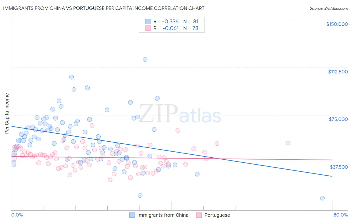 Immigrants from China vs Portuguese Per Capita Income