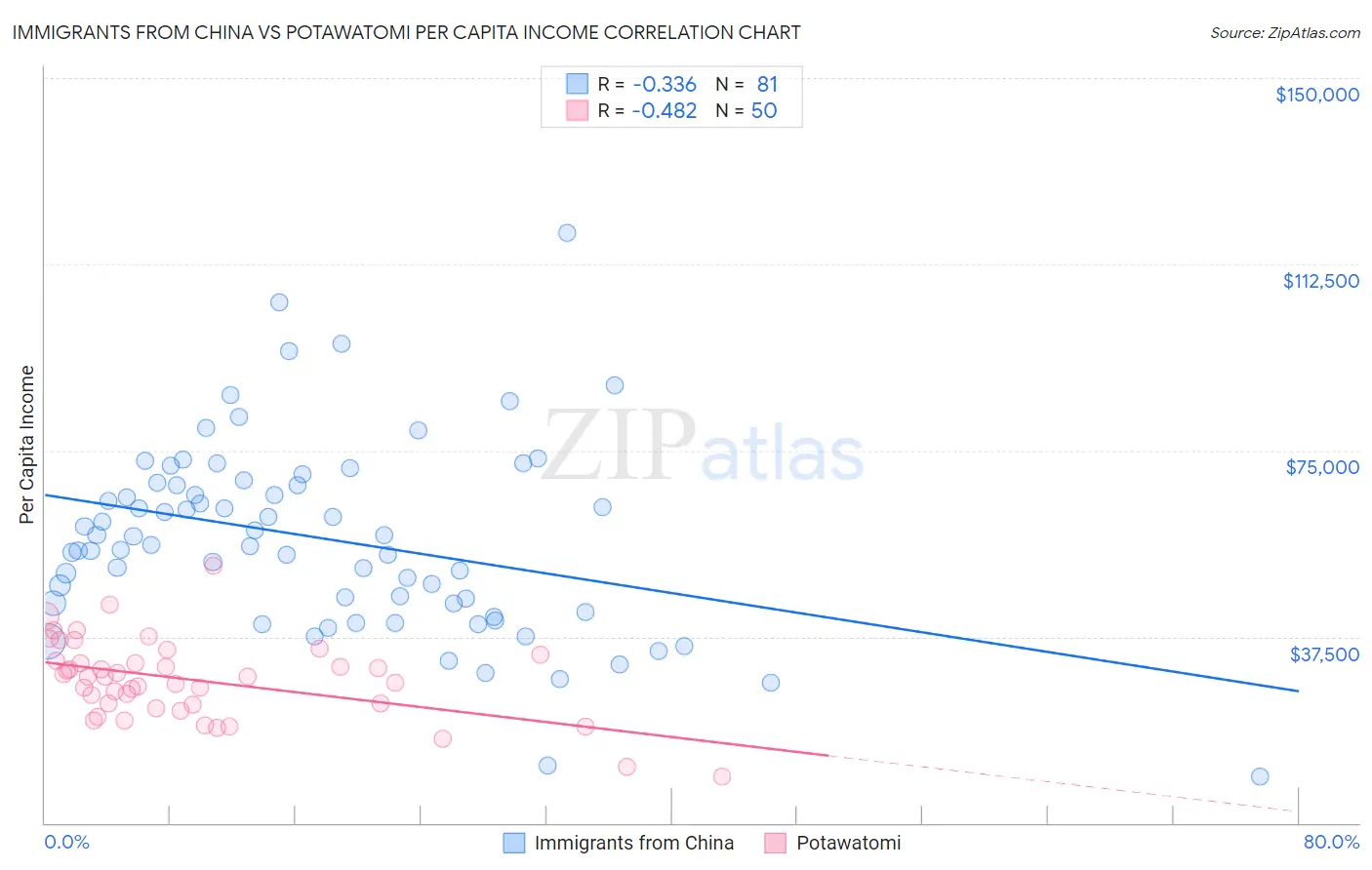 Immigrants from China vs Potawatomi Per Capita Income