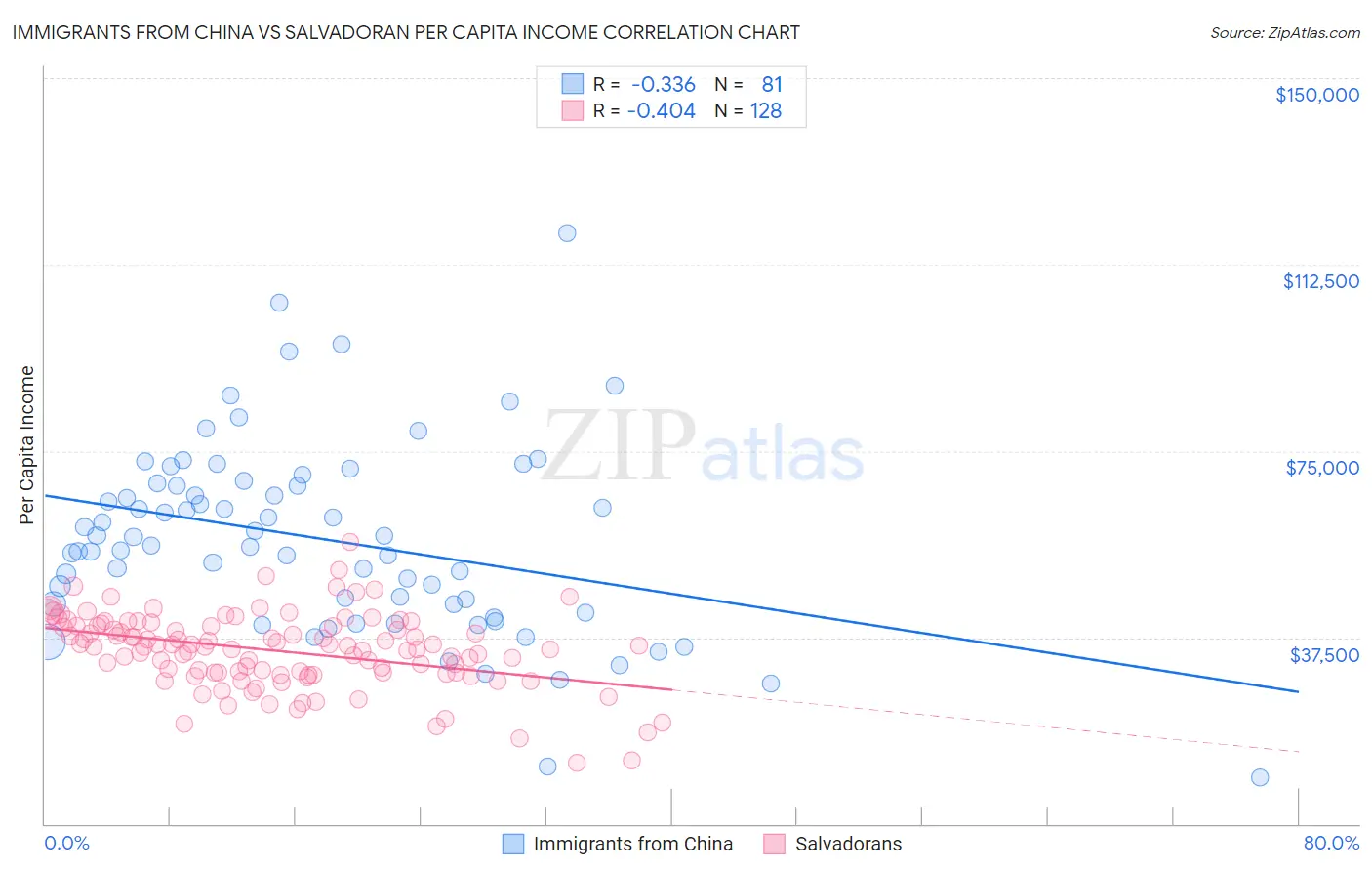 Immigrants from China vs Salvadoran Per Capita Income