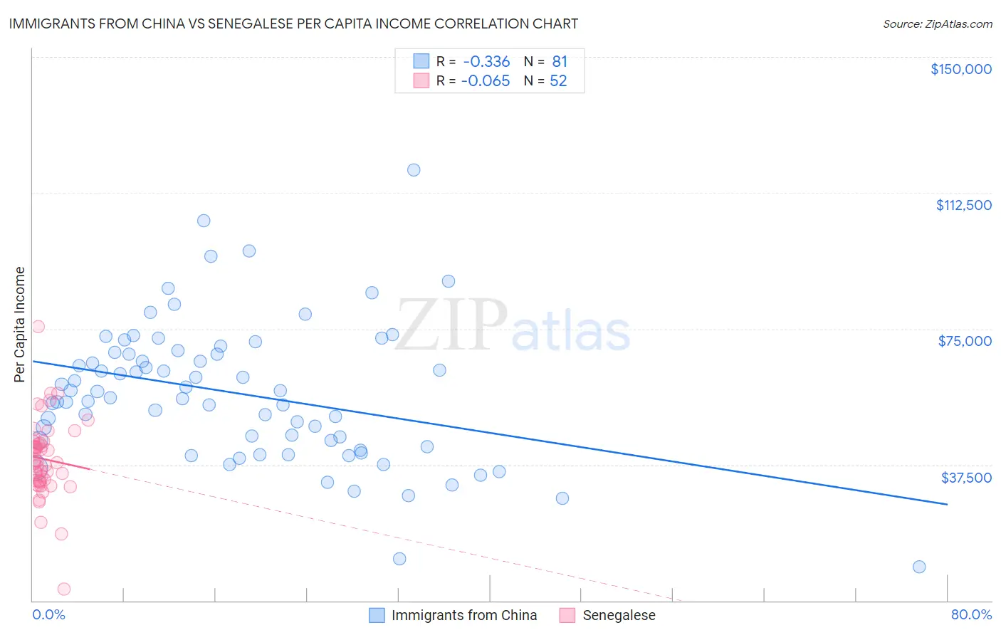 Immigrants from China vs Senegalese Per Capita Income