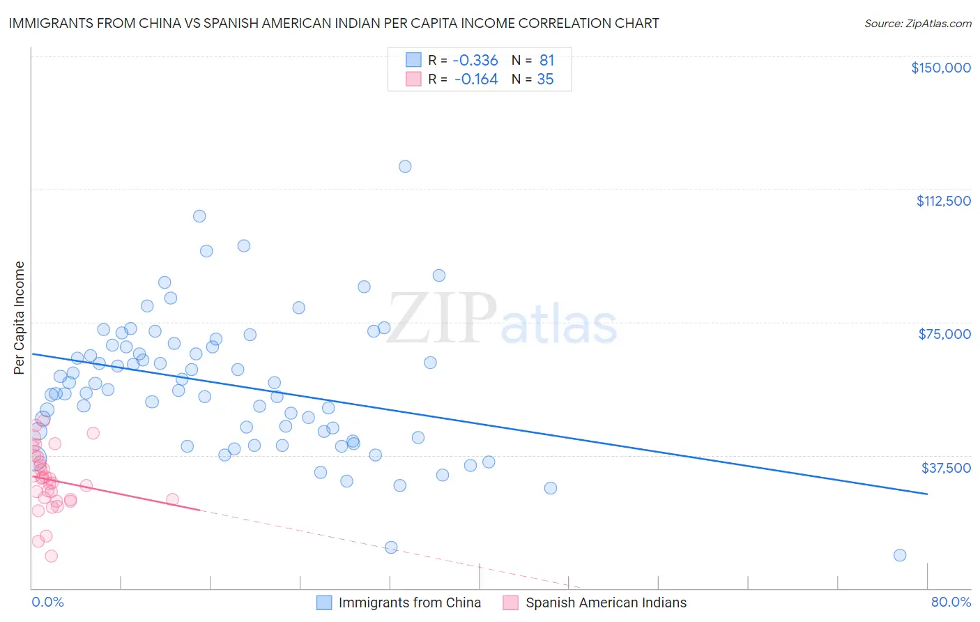 Immigrants from China vs Spanish American Indian Per Capita Income