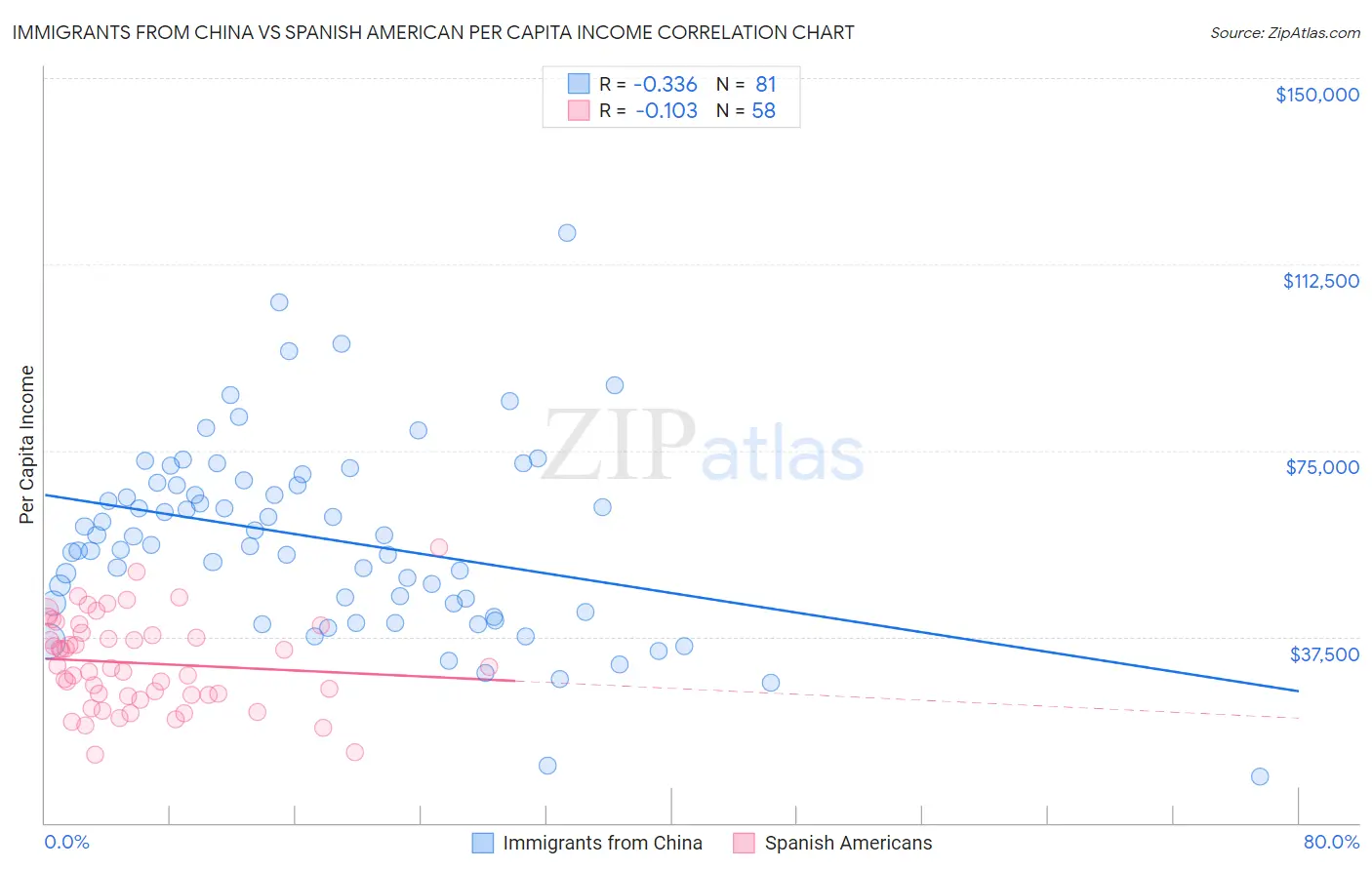 Immigrants from China vs Spanish American Per Capita Income