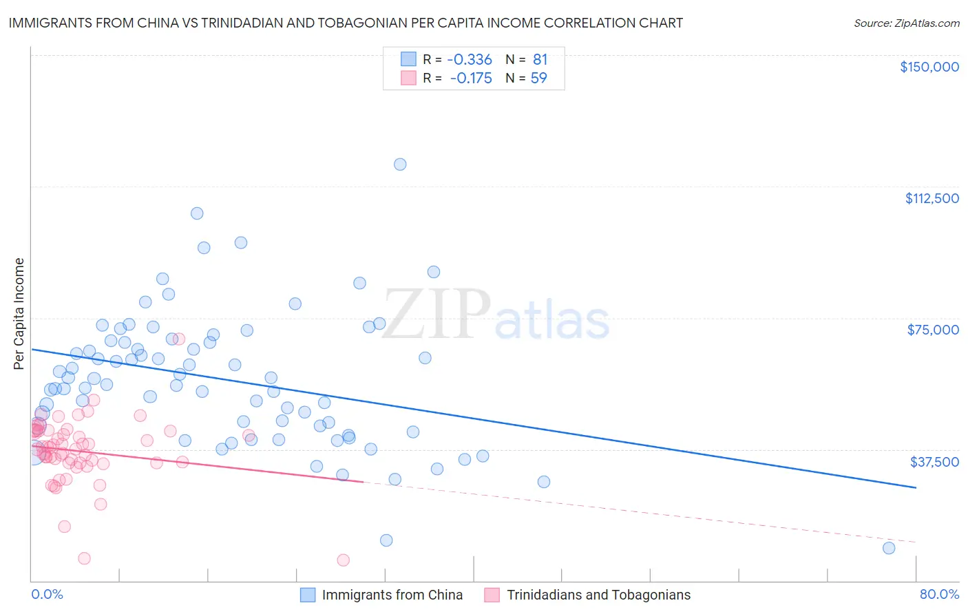 Immigrants from China vs Trinidadian and Tobagonian Per Capita Income