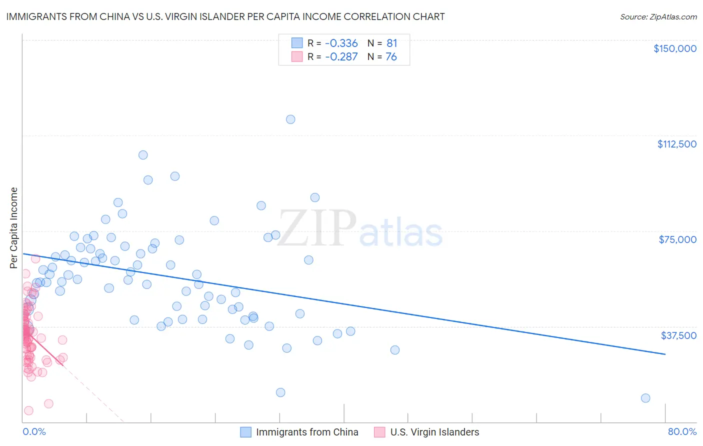 Immigrants from China vs U.S. Virgin Islander Per Capita Income