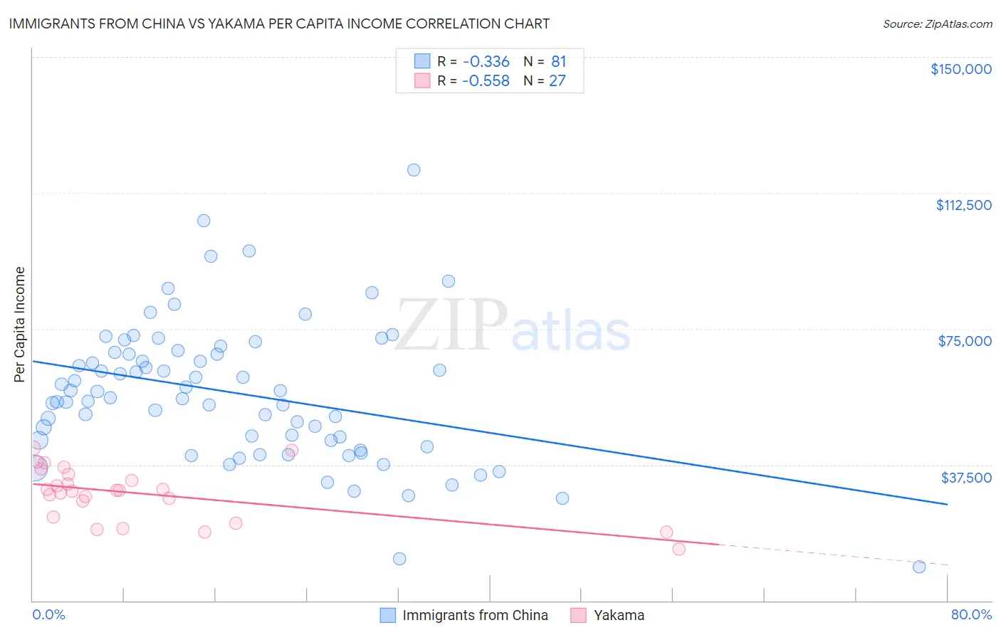 Immigrants from China vs Yakama Per Capita Income