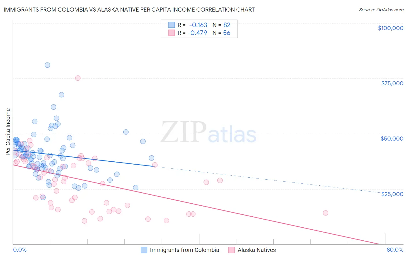 Immigrants from Colombia vs Alaska Native Per Capita Income