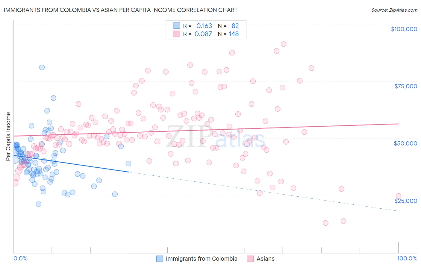 Immigrants from Colombia vs Asian Per Capita Income