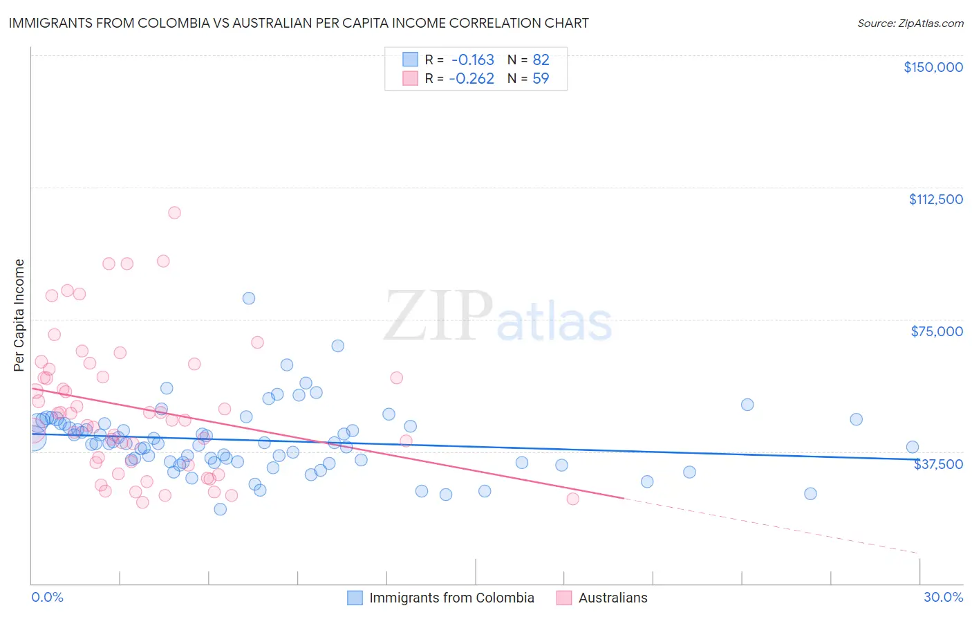 Immigrants from Colombia vs Australian Per Capita Income