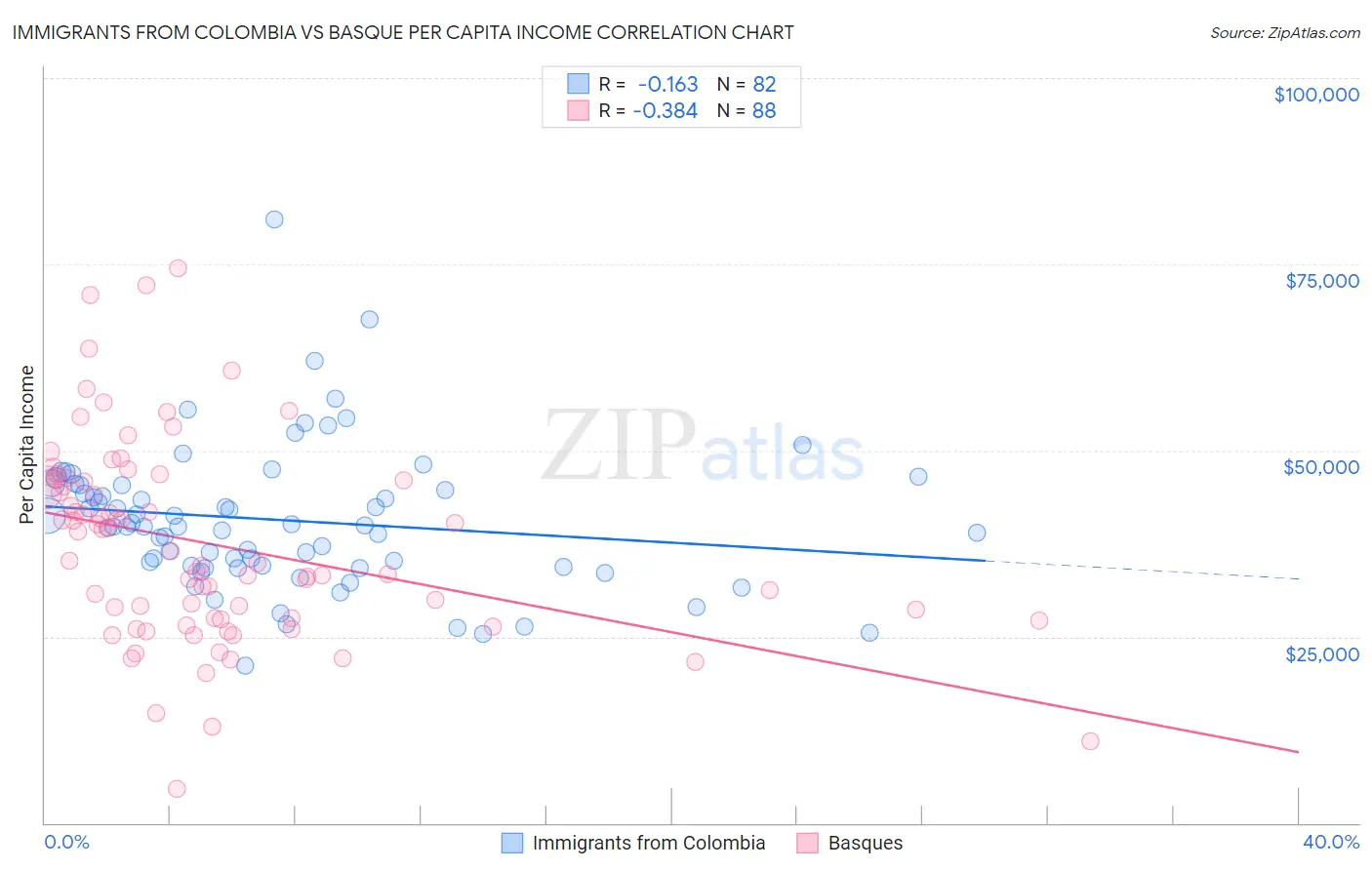 Immigrants from Colombia vs Basque Per Capita Income