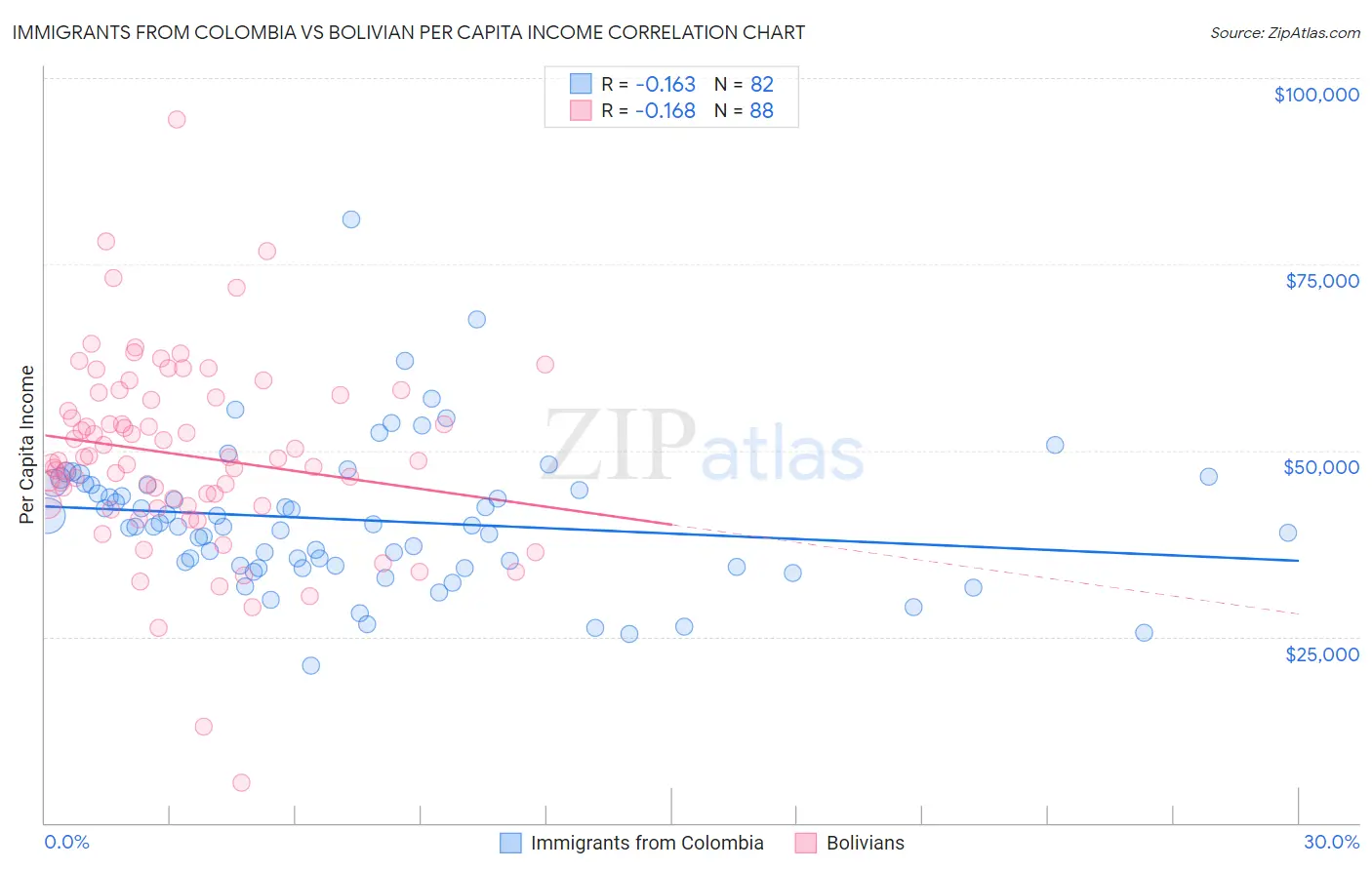 Immigrants from Colombia vs Bolivian Per Capita Income