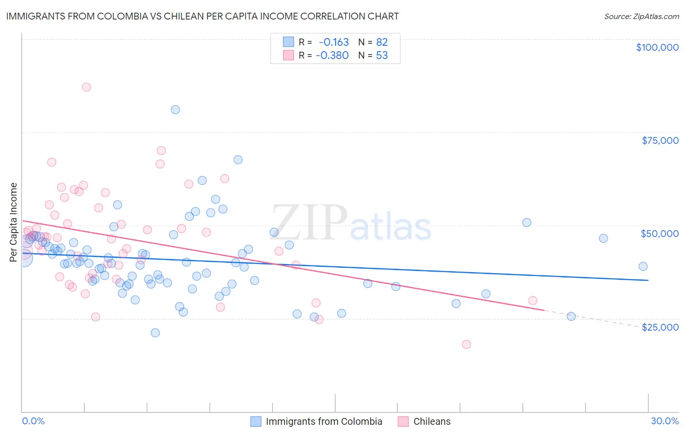 Immigrants from Colombia vs Chilean Per Capita Income