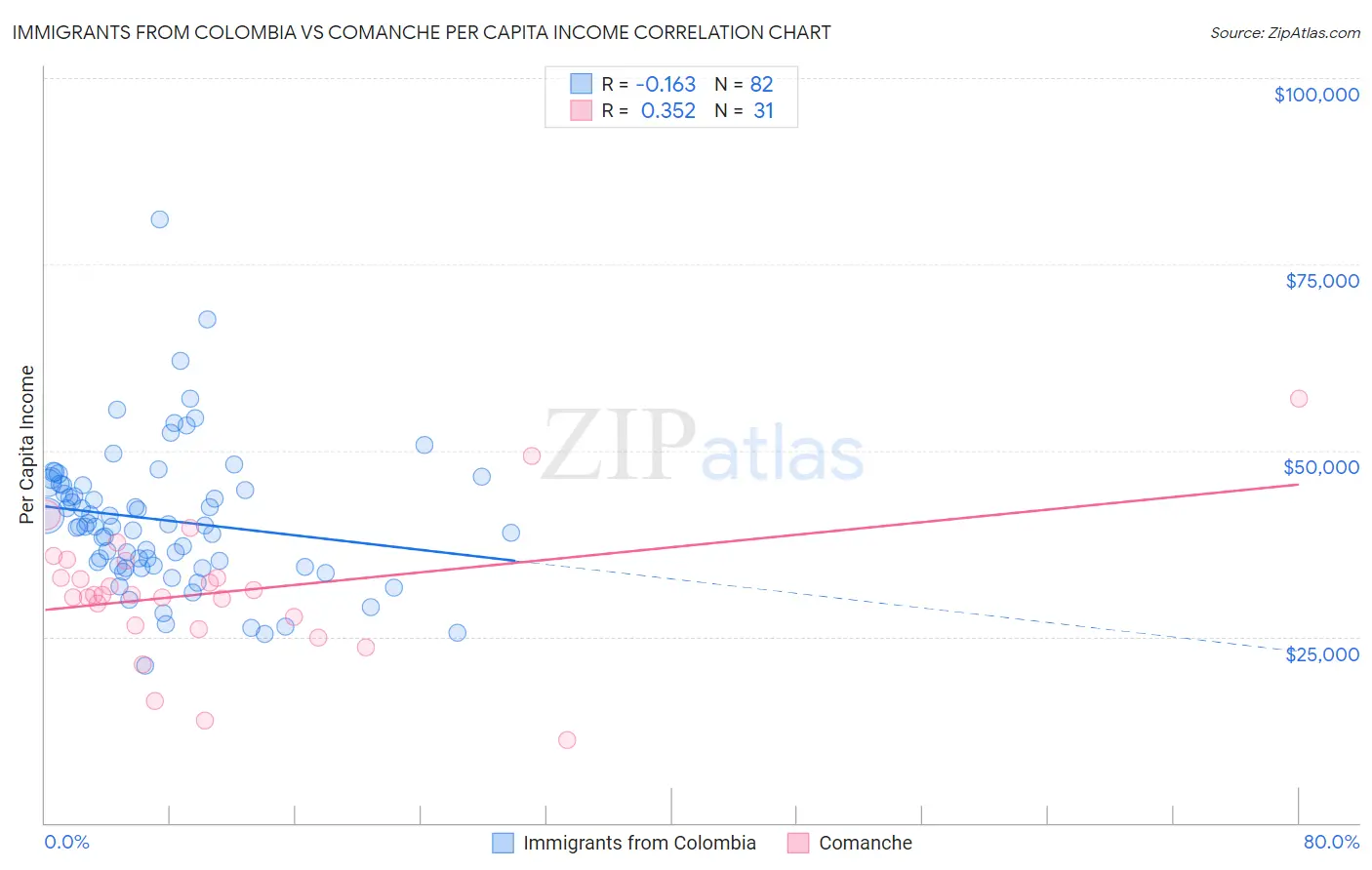 Immigrants from Colombia vs Comanche Per Capita Income