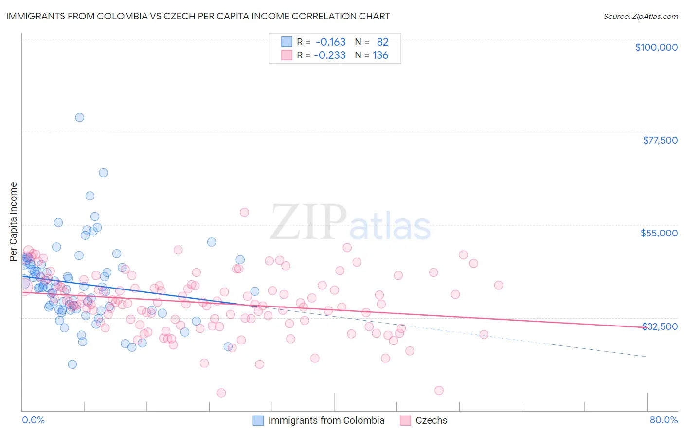 Immigrants from Colombia vs Czech Per Capita Income