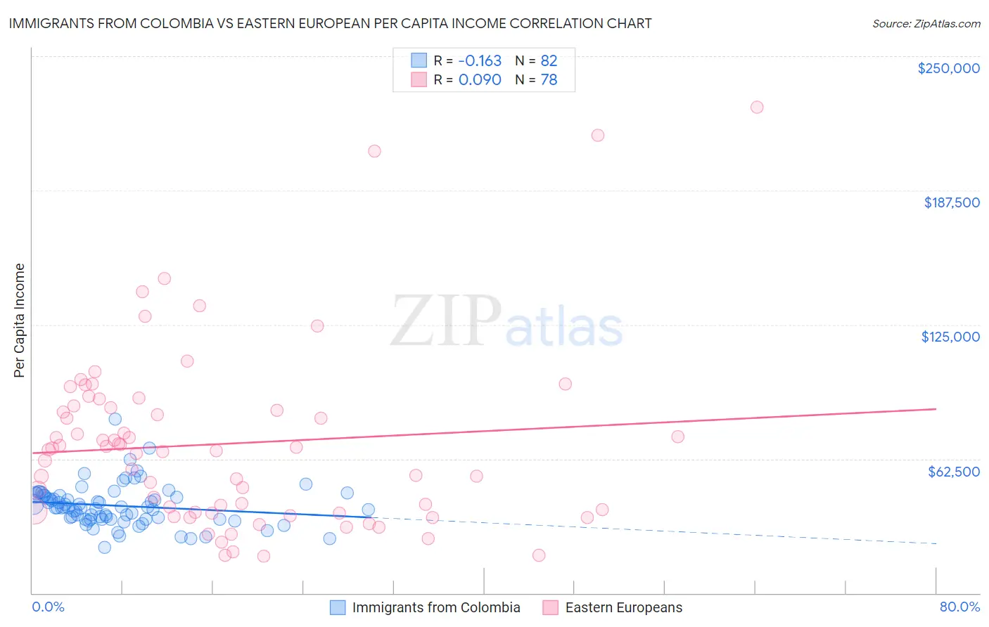 Immigrants from Colombia vs Eastern European Per Capita Income
