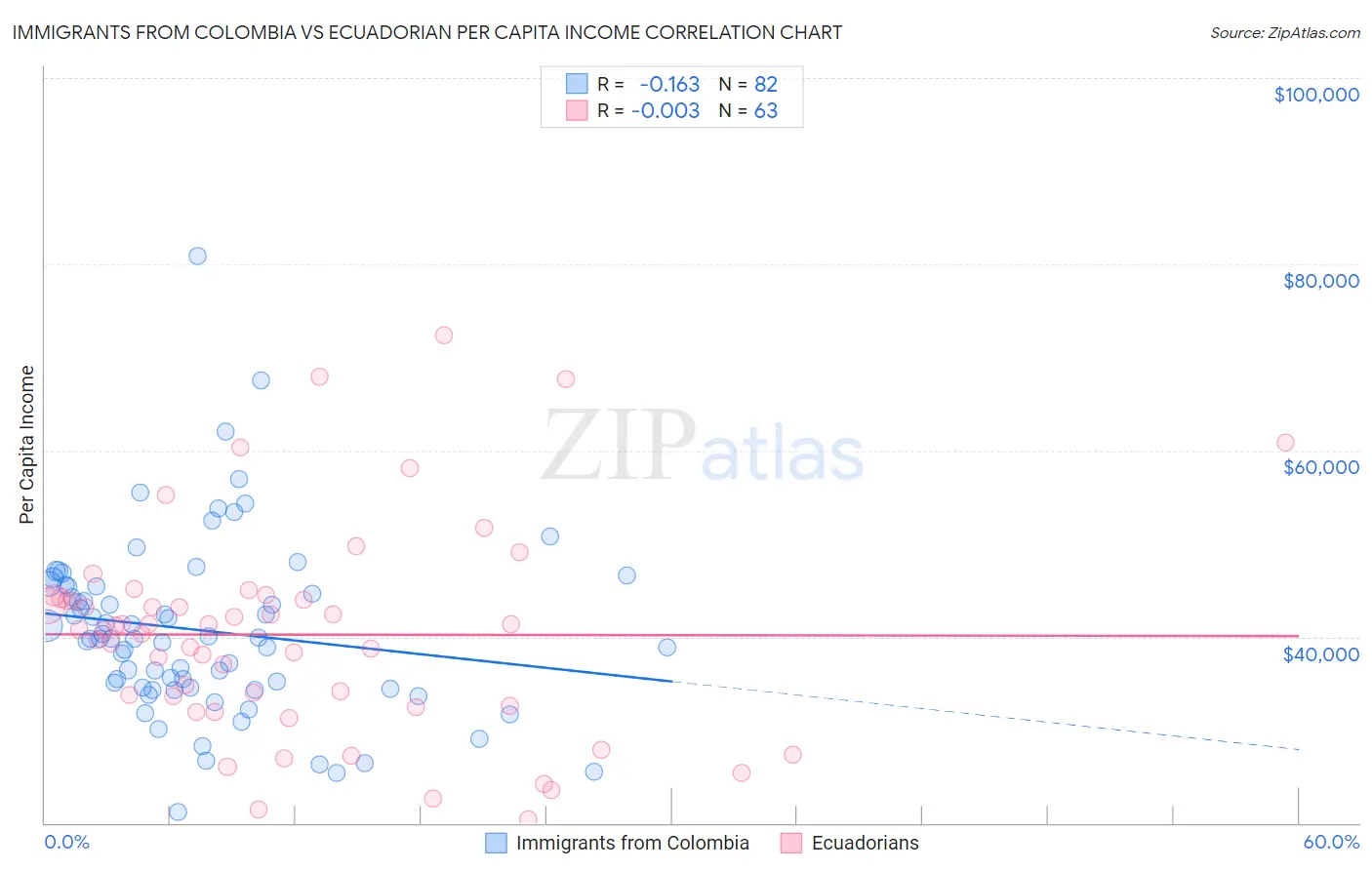 Immigrants from Colombia vs Ecuadorian Per Capita Income