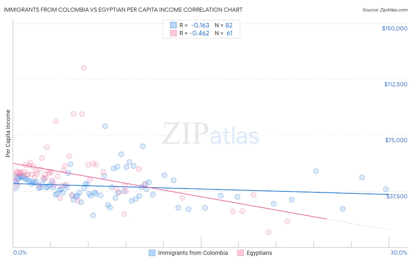 Immigrants from Colombia vs Egyptian Per Capita Income