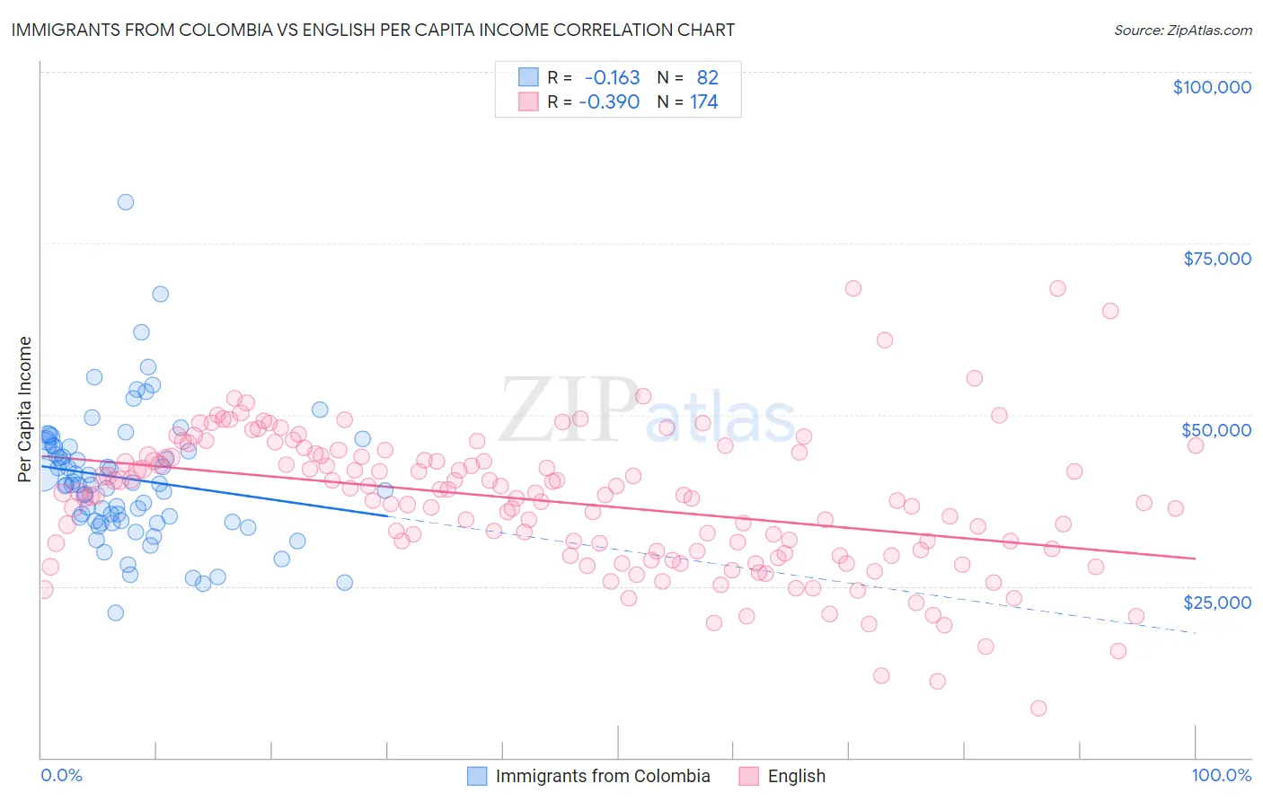 Immigrants from Colombia vs English Per Capita Income