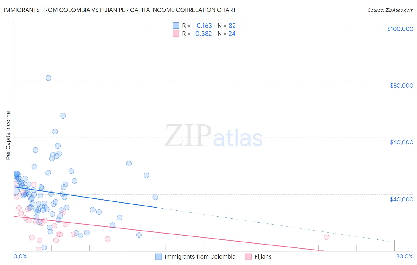 Immigrants from Colombia vs Fijian Per Capita Income