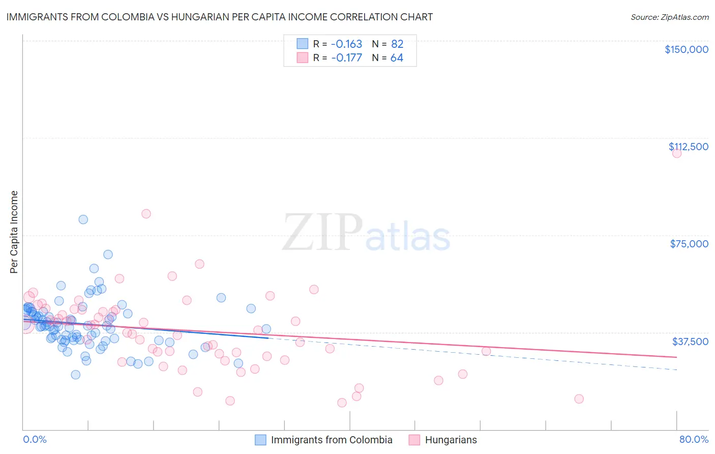 Immigrants from Colombia vs Hungarian Per Capita Income