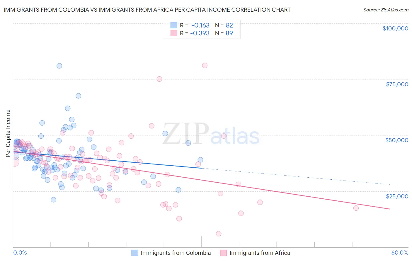 Immigrants from Colombia vs Immigrants from Africa Per Capita Income