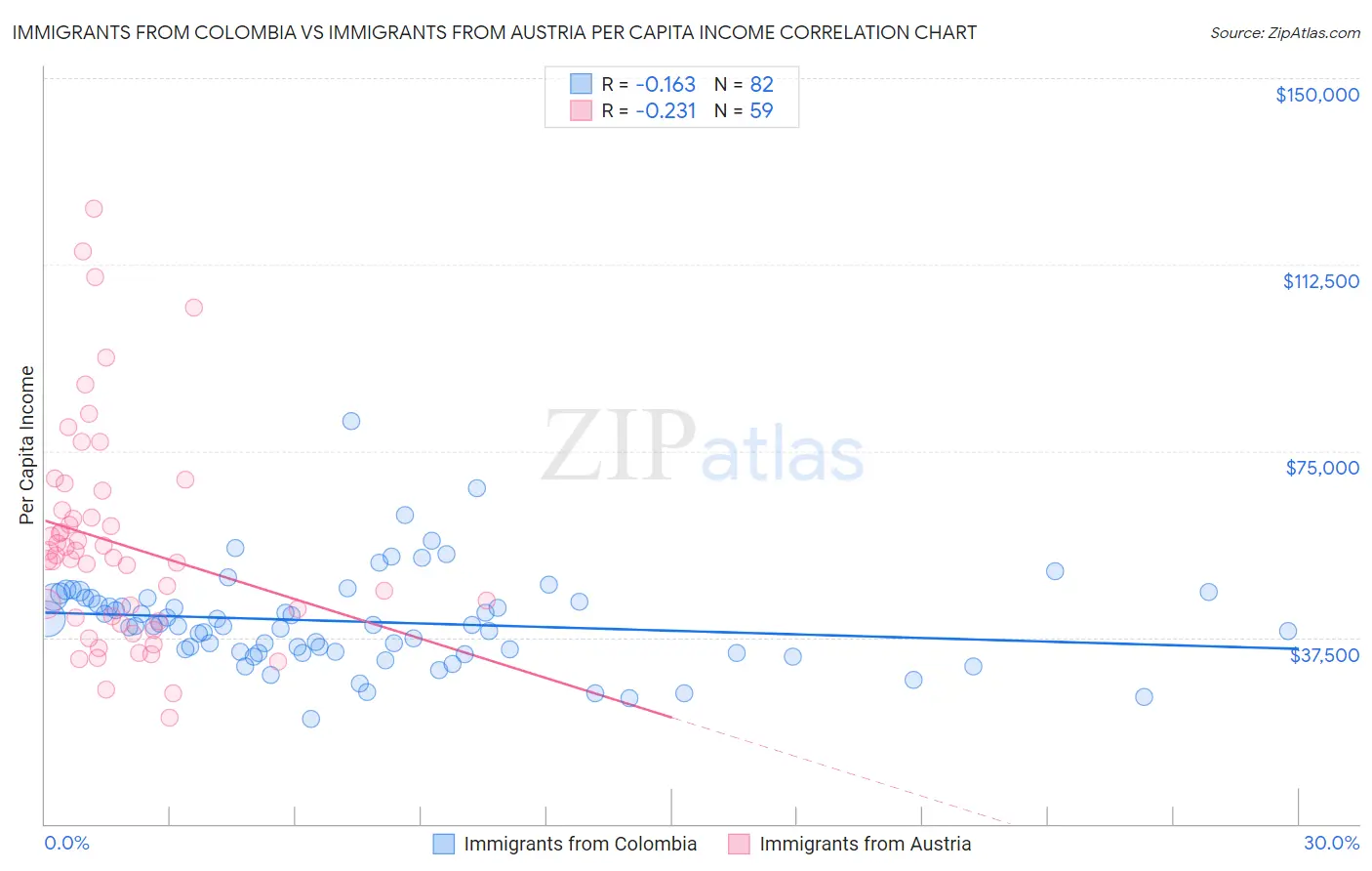 Immigrants from Colombia vs Immigrants from Austria Per Capita Income