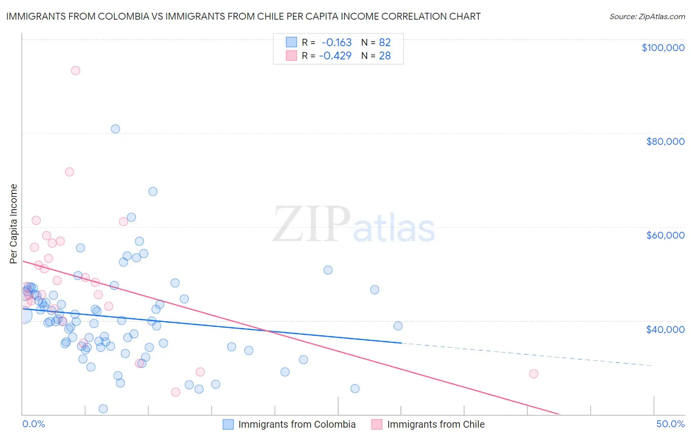 Immigrants from Colombia vs Immigrants from Chile Per Capita Income
