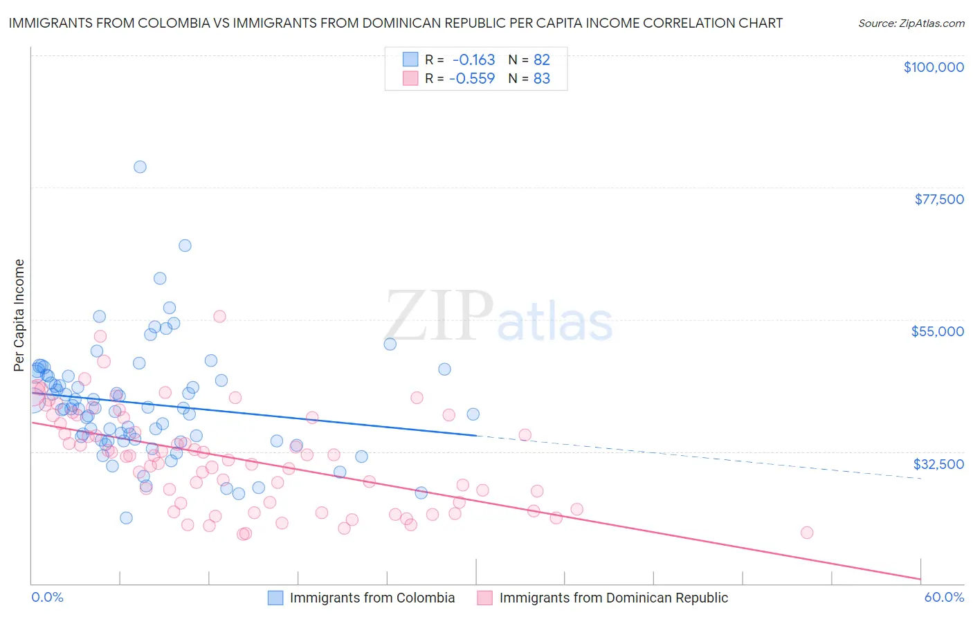 Immigrants from Colombia vs Immigrants from Dominican Republic Per Capita Income