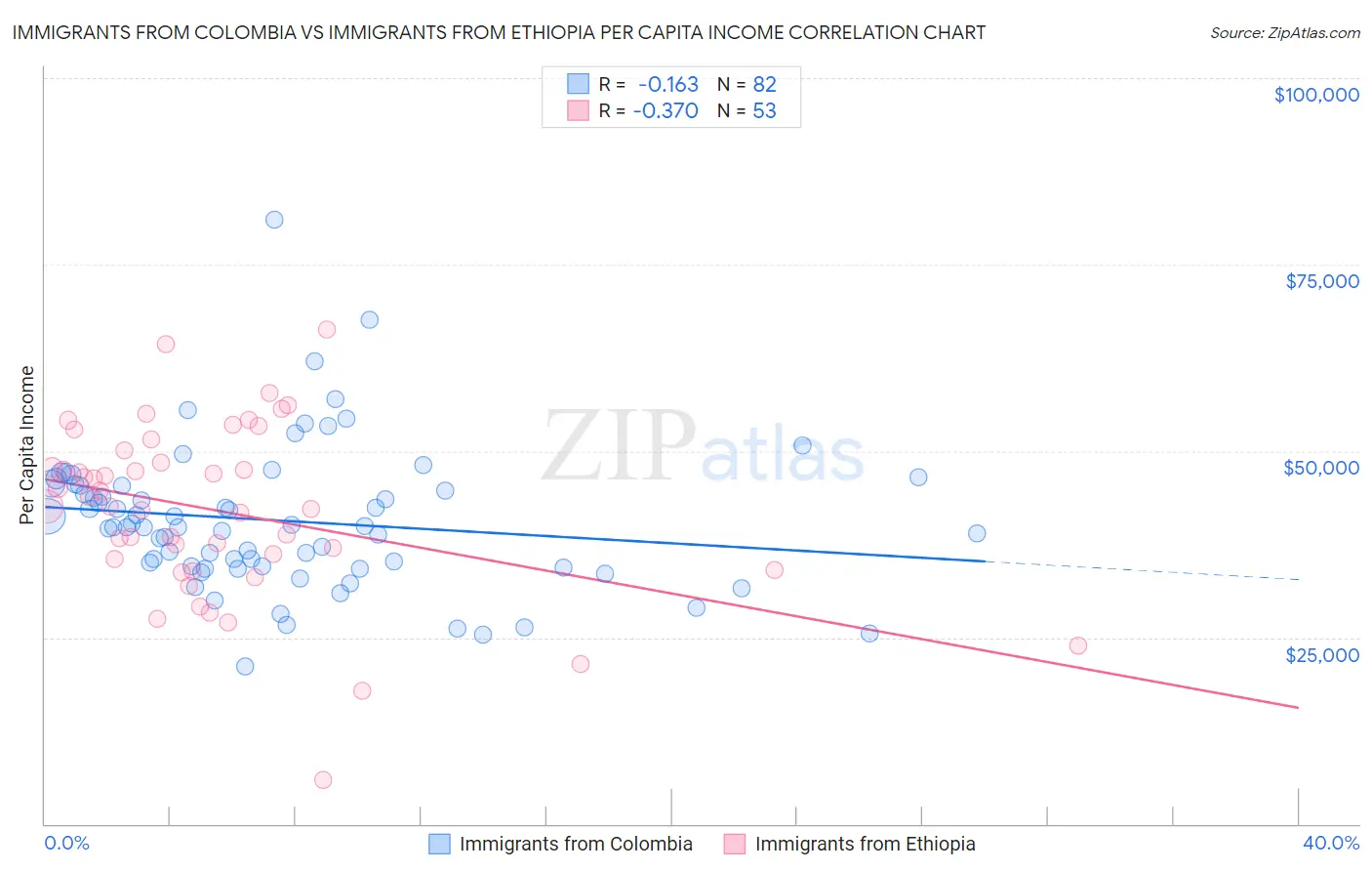 Immigrants from Colombia vs Immigrants from Ethiopia Per Capita Income