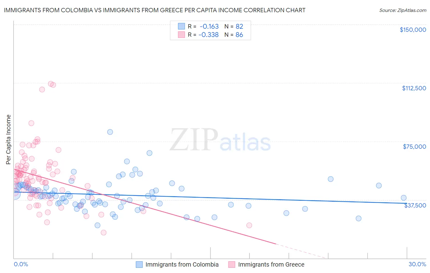 Immigrants from Colombia vs Immigrants from Greece Per Capita Income